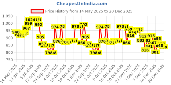 flipkart.com bhcarpet Blue, Grey Acrylic Carpet bhcarpet Price History Graph from 14 May 2025 to 20 Dec 2025