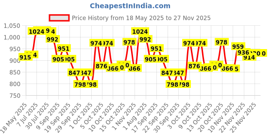 flipkart.com bhcarpet Brown Acrylic Carpet bhcarpet Price History Graph from 18 May 2025 to 26 Nov 2025