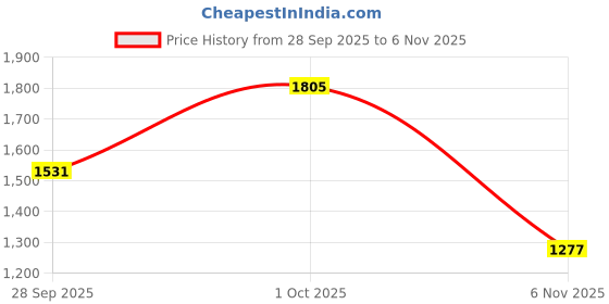 flipkart.com bhcarpet Brown Acrylic Carpet bhcarpet Price History Graph from 28 Sep 2025 to 6 Nov 2025
