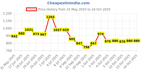 flipkart.com bhcarpet Brown, Red Acrylic Carpet bhcarpet Price History Graph from 31 May 2025 to 16 Oct 2025
