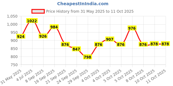 flipkart.com bhcarpet Brown Silk Carpet bhcarpet Price History Graph from 31 May 2025 to 11 Oct 2025