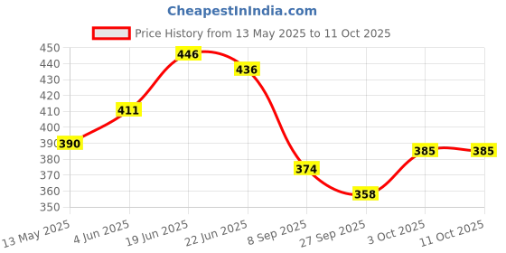 flipkart.com bhcarpet Gold Acrylic, Silk Runner bhcarpet Price History Graph from 13 May 2025 to 11 Oct 2025