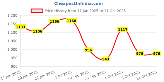 flipkart.com bhcarpet Gold, Multicolor Silk Carpet bhcarpet Price History Graph from 17 Jun 2025 to 10 Oct 2025