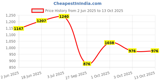 flipkart.com bhcarpet Grey Acrylic Carpet bhcarpet Price History Graph from 2 Jun 2025 to 13 Oct 2025