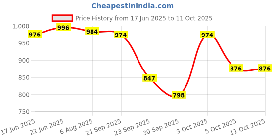 flipkart.com bhcarpet Grey Acrylic Carpet bhcarpet Price History Graph from 17 Jun 2025 to 11 Oct 2025