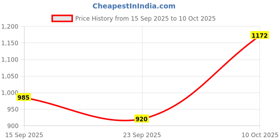 flipkart.com bhcarpet Grey, Brown Polyester Carpet bhcarpet Price History Graph from 15 Sep 2025 to 10 Oct 2025