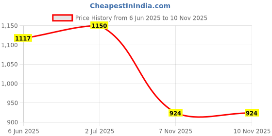 flipkart.com bhcarpet Grey Polyester Carpet bhcarpet Price History Graph from 6 Jun 2025 to 9 Nov 2025