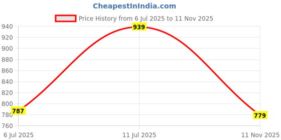 flipkart.com bhcarpet Light Blue Polyester Carpet bhcarpet Price History Graph from 6 Jul 2025 to 11 Nov 2025