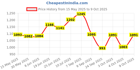 flipkart.com bhcarpet Multicolor Acrylic Carpet bhcarpet Price History Graph from 15 May 2025 to 9 Oct 2025