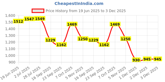 flipkart.com bhcarpet Multicolor Acrylic Carpet bhcarpet Price History Graph from 19 Jun 2025 to 3 Dec 2025