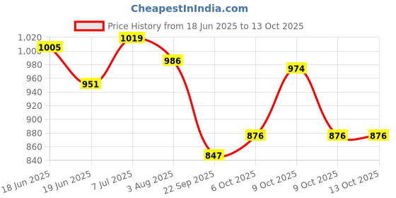 flipkart.com bhcarpet Multicolor Acrylic Carpet bhcarpet Price History Graph from 18 Jun 2025 to 13 Oct 2025
