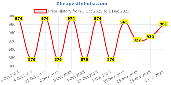 flipkart.com bhcarpet Multicolor Acrylic Carpet bhcarpet Price History Graph from 3 Oct 2025 to 1 Dec 2025