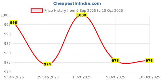 flipkart.com bhcarpet Multicolor Acrylic Carpet bhcarpet Price History Graph from 9 Sep 2025 to 10 Oct 2025