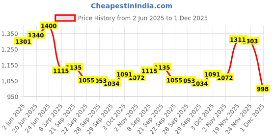 flipkart.com bhcarpet Multicolor Silk Carpet bhcarpet Price History Graph from 2 Jun 2025 to 1 Dec 2025