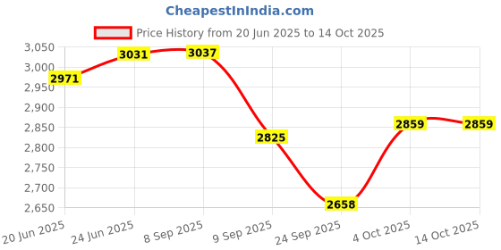 flipkart.com bhcarpet Multicolor Silk Carpet bhcarpet Price History Graph from 20 Jun 2025 to 14 Oct 2025