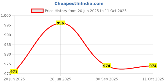flipkart.com bhcarpet Multicolor Silk Carpet bhcarpet Price History Graph from 20 Jun 2025 to 11 Oct 2025