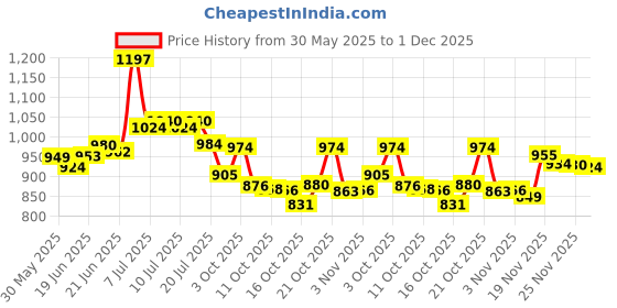 flipkart.com bhcarpet Red Acrylic Carpet bhcarpet Price History Graph from 30 May 2025 to 1 Dec 2025