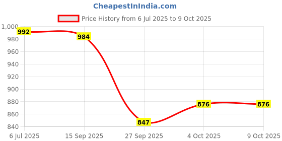 flipkart.com bhcarpet Red Acrylic Carpet bhcarpet Price History Graph from 6 Jul 2025 to 9 Oct 2025