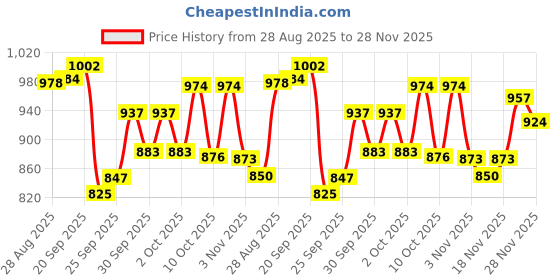 flipkart.com bhcarpet Red Acrylic Carpet bhcarpet Price History Graph from 28 Aug 2025 to 28 Nov 2025