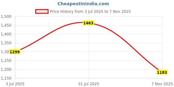 flipkart.com bhcarpet Red Nylon, Synthetic Carpet bhcarpet Price History Graph from 3 Jul 2025 to 7 Nov 2025