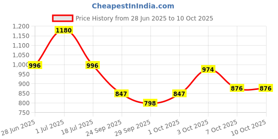 flipkart.com bhcarpet Red, Pink Acrylic Carpet bhcarpet Price History Graph from 28 Jun 2025 to 10 Oct 2025