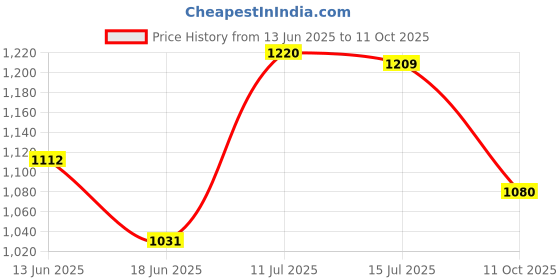 flipkart.com bhcarpets Multicolor Acrylic Carpet bhcarpets Price History Graph from 13 Jun 2025 to 11 Oct 2025