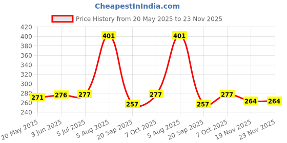flipkart.com bhd creations Cotton, Polyester Chef's Apron - Free Size bhd creations Price History Graph from 20 May 2025 to 19 Nov 2025
