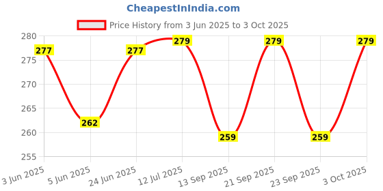 flipkart.com bhd creations Cotton, Polyester Chef's Apron - Free Size bhd creations Price History Graph from 3 Jun 2025 to 3 Oct 2025