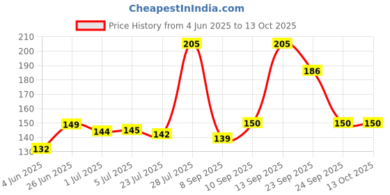 flipkart.com bhd creations Cotton, Polyester Chef's Apron - Free Size bhd creations Price History Graph from 4 Jun 2025 to 13 Oct 2025