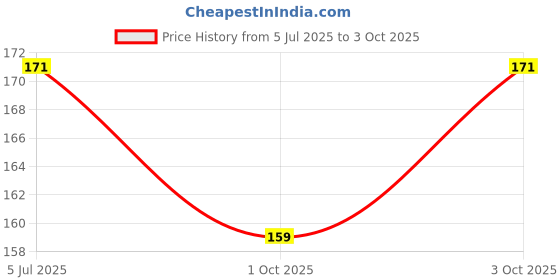flipkart.com bhd creations Cotton, Polyester Chef's Apron - Free Size bhd creations Price History Graph from 5 Jul 2025 to 3 Oct 2025