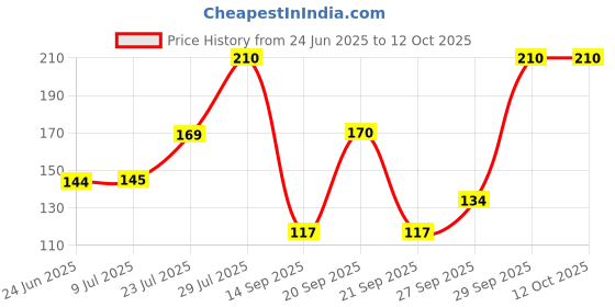flipkart.com bhd creations Cotton, Polyester Chef's Apron - Medium bhd creations Price History Graph from 24 Jun 2025 to 12 Oct 2025