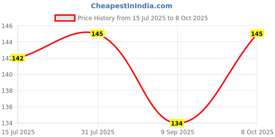 flipkart.com bhd creations Cotton, Polyester Home Use Apron - Medium bhd creations Price History Graph from 15 Jul 2025 to 8 Oct 2025