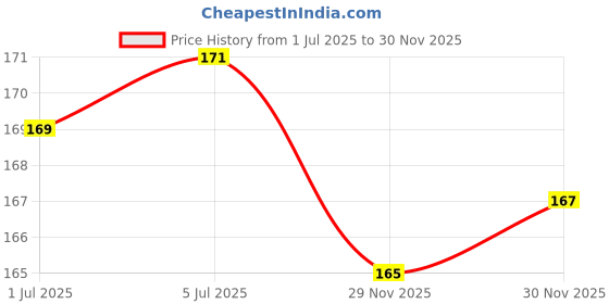 flipkart.com bhd creations Polyester Chef's Apron - Free Size bhd creations Price History Graph from 1 Jul 2025 to 30 Nov 2025