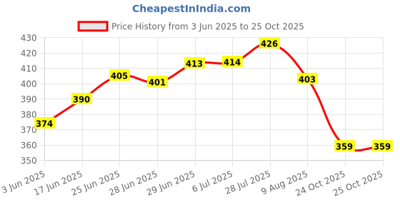 flipkart.com bhebha Abstract Single Mink Blanket for Mild Winter bhebha Price History Graph from 3 Jun 2025 to 25 Oct 2025