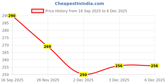 flipkart.com bhebha Bolster Set || Comfort And Support Bolster Microfibre Stripes Bolster Pack of 2 bhebha Price History Graph from 16 Sep 2025 to 3 Dec 2025