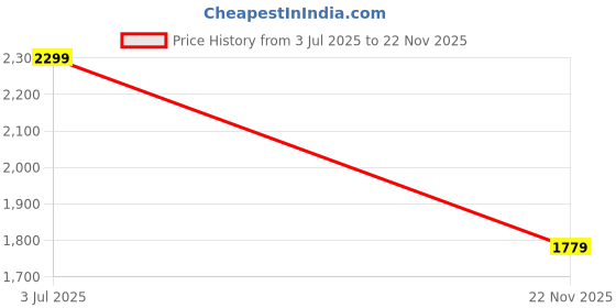 flipkart.com bhebha Floral Double Weighted Blanket for Heavy Winter bhebha Price History Graph from 3 Jul 2025 to 22 Nov 2025