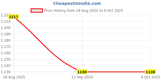 flipkart.com bhebha J Shape Polyester Fibre Abstract Pregnancy Pillow Pack of 1 bhebha Price History Graph from 28 Aug 2025 to 7 Oct 2025
