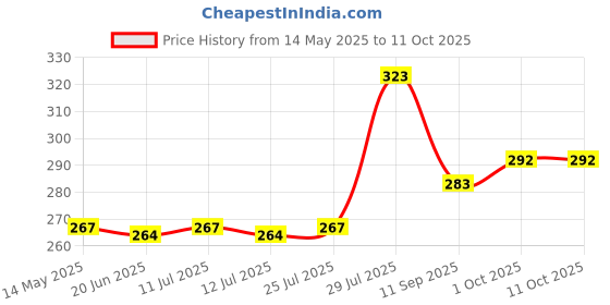 flipkart.com bhebha Microfibre Abstract Bolster Pack of 2 bhebha Price History Graph from 14 May 2025 to 11 Oct 2025