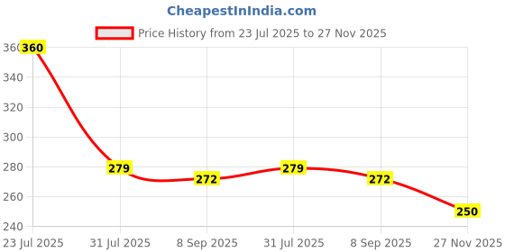 flipkart.com bhebha Microfibre Abstract Bolster Pack of 2 bhebha Price History Graph from 23 Jul 2025 to 27 Nov 2025