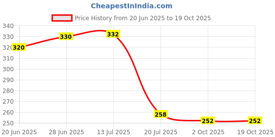 flipkart.com bhebha Microfibre Stripes Cushion Pack of 5 bhebha Price History Graph from 20 Jun 2025 to 17 Oct 2025
