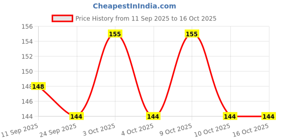 flipkart.com asha enterprises bheema asha enterprises Price History Graph from 11 Sep 2025 to 15 Oct 2025