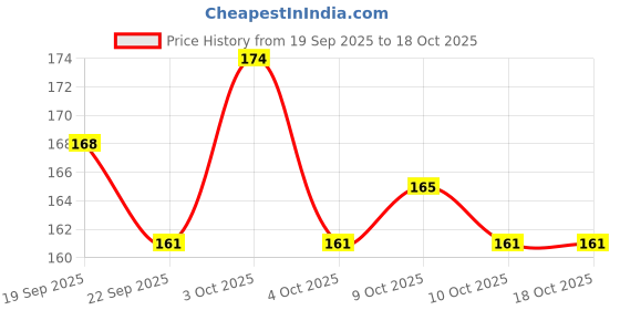 flipkart.com asha enterprises bheema combo asha enterprises Price History Graph from 19 Sep 2025 to 16 Oct 2025