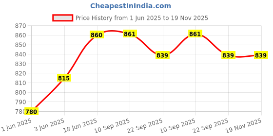 flipkart.com jaypee Bheemtal 15 ltr Insulated Water Jug for Kitchen , office ,Travelling , shops Bottom Loading Water Dispenser jaypee Price History Graph from 1 Jun 2025 to 19 Nov 2025