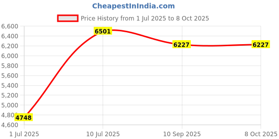 flipkart.com bheemtek 1250 W Adaptive Charging 15 A SMPS Charger for E-Rickshaw Price History Graph from 1 Jul 2025 to 7 Oct 2025