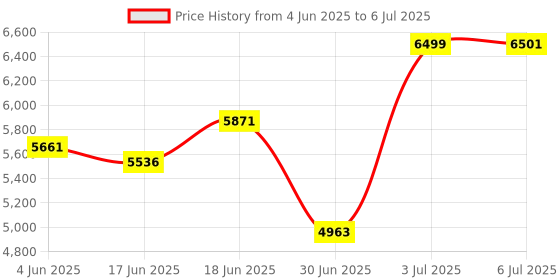 flipkart.com bheemtek 1300 W Adaptive Charging 15 A SMPS Charger for E-Rickshaw Price History Graph from 4 Jun 2025 to 6 Jul 2025