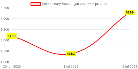flipkart.com bheemtek 1300 W Adaptive Charging 15 A SMPS Charger for E-Rickshaw Price History Graph from 20 Jun 2025 to 6 Jul 2025