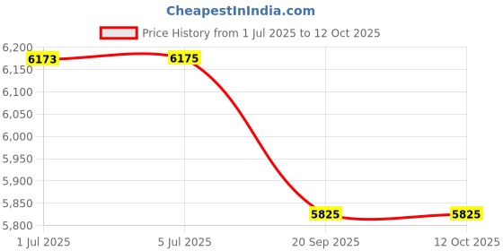 flipkart.com bheemtek Supercharge 12 A SMPS Charger for E-Bike with Detachable Cable Price History Graph from 1 Jul 2025 to 12 Oct 2025