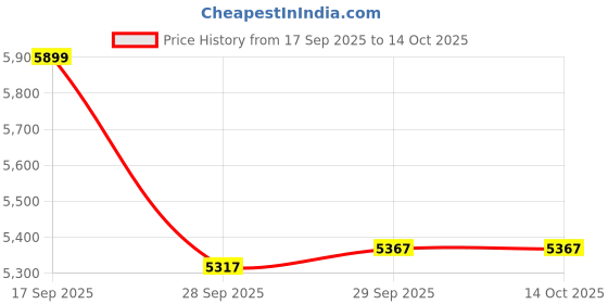 flipkart.com bheemtek Supercharge 8 A SMPS Charger for E-Bike with Detachable Cable Price History Graph from 17 Sep 2025 to 13 Oct 2025