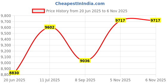 flipkart.com bherunath 50 X 37 X 40 cm, White, Medium) Western Commode Western Commode (White) Western Commode bherunath Price History Graph from 20 Jun 2025 to 6 Nov 2025