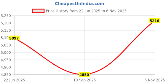 flipkart.com bherunath Cover Western Commode (White) (Dimension length 520 Width 350 Height 350 mm ) Western Commode bherunath Price History Graph from 22 Jun 2025 to 6 Nov 2025